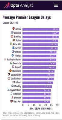 Arsenal là đội câu giờ nhiều nhất ở Premier League mùa này 1