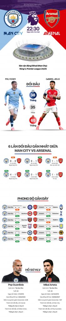 INFOGRAPHIC Những con số đáng chú ý xung quanh đại chiến Man City vs Arsenal 1